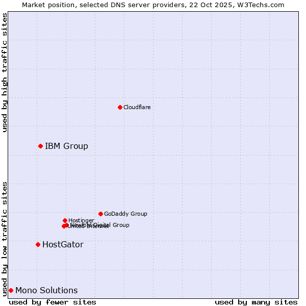 Market position of IBM Group vs. HostGator vs. Mono Solutions