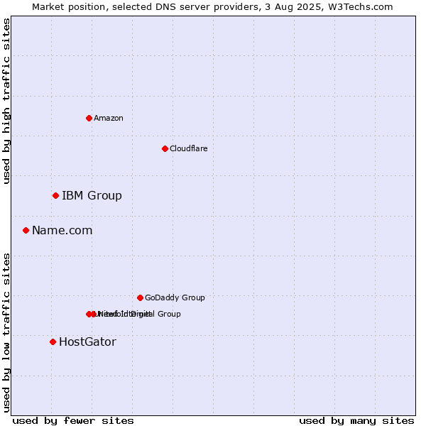 Market position of IBM Group vs. HostGator vs. Name.com
