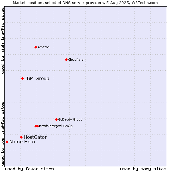Market position of IBM Group vs. HostGator vs. Name Hero