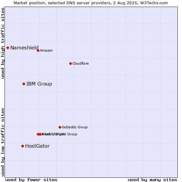 Market position of IBM Group vs. HostGator vs. Nameshield