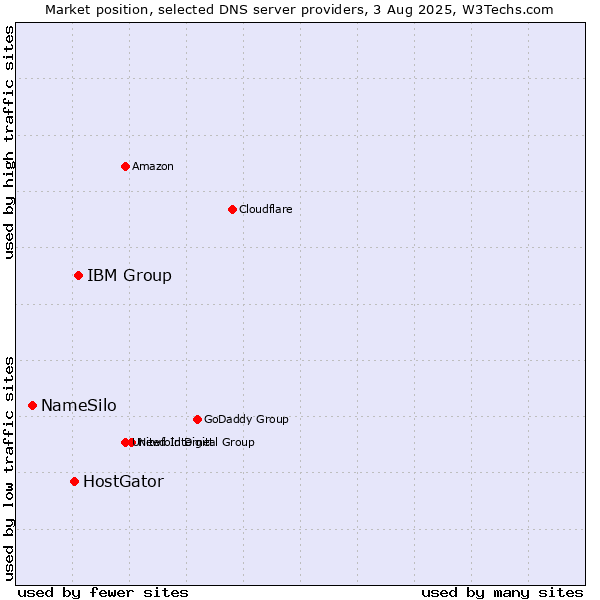 Market position of IBM Group vs. HostGator vs. NameSilo