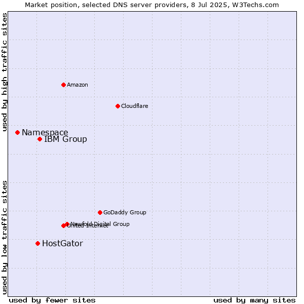 Market position of IBM Group vs. HostGator vs. Namespace