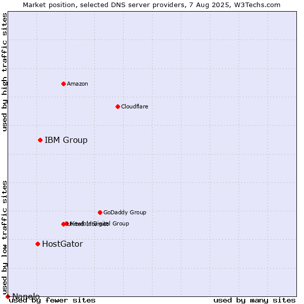 Market position of IBM Group vs. HostGator vs. Nanelo