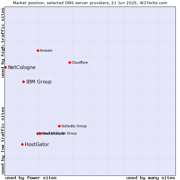 Market position of IBM Group vs. HostGator vs. NetCologne