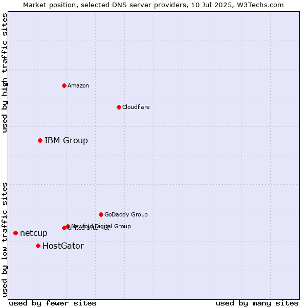 Market position of IBM Group vs. HostGator vs. netcup