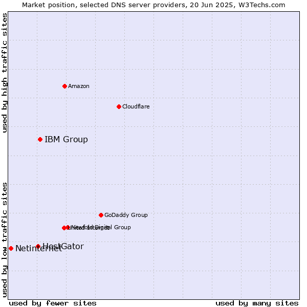 Market position of IBM Group vs. HostGator vs. Netinternet