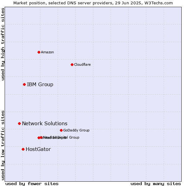 Market position of IBM Group vs. HostGator vs. Network Solutions