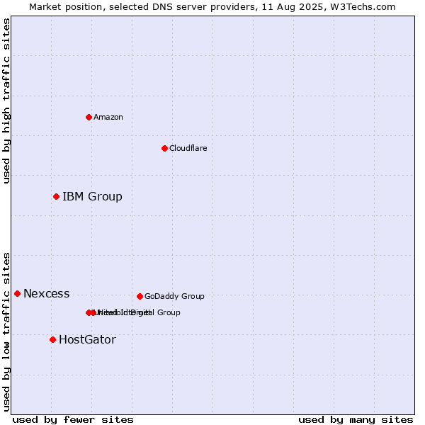 Market position of IBM Group vs. HostGator vs. Nexcess