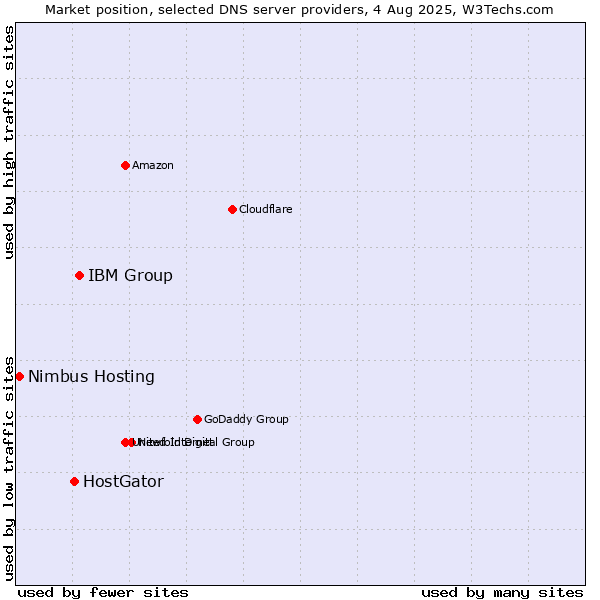 Market position of IBM Group vs. HostGator vs. Nimbus Hosting