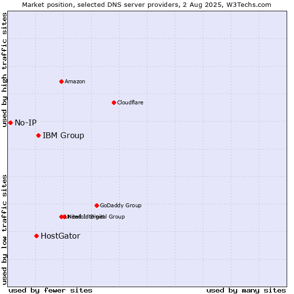 Market position of IBM Group vs. HostGator vs. No-IP