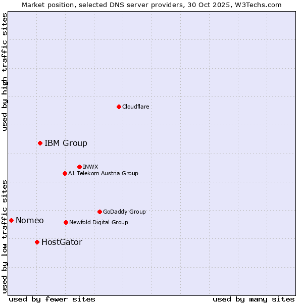 Market position of IBM Group vs. HostGator vs. Nomeo