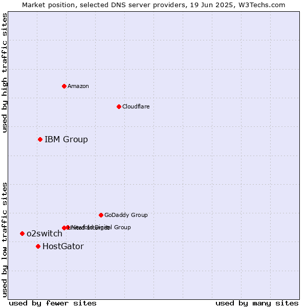 Market position of IBM Group vs. HostGator vs. o2switch