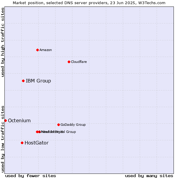 Market position of IBM Group vs. HostGator vs. Octenium
