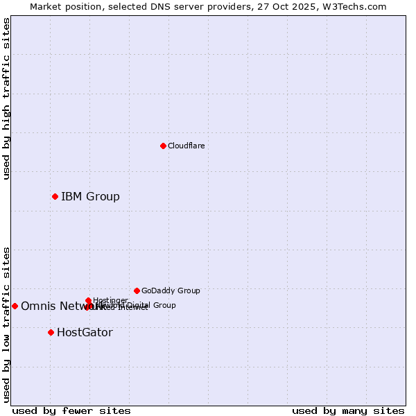 Market position of IBM Group vs. HostGator vs. Omnis Network