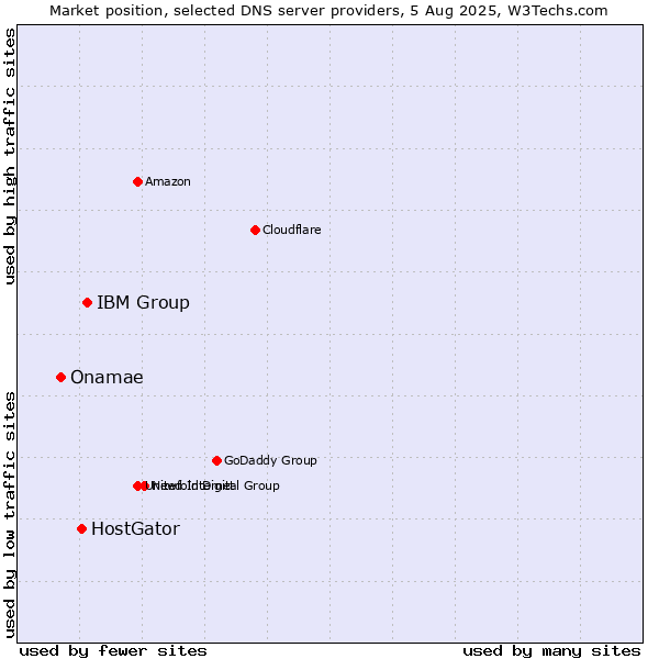 Market position of IBM Group vs. HostGator vs. Onamae