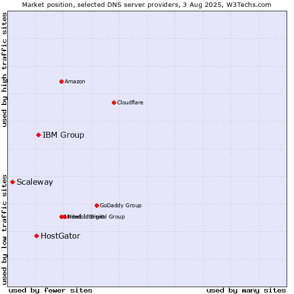 Market position of IBM Group vs. HostGator vs. Scaleway