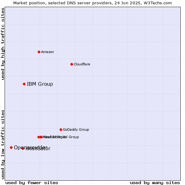 Market position of IBM Group vs. HostGator vs. Openprovider