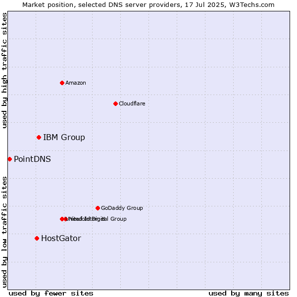 Market position of IBM Group vs. HostGator vs. PointDNS