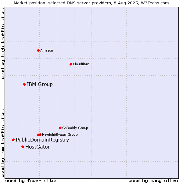Market position of IBM Group vs. HostGator vs. PublicDomainRegistry