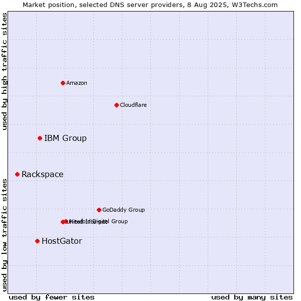 Market position of IBM Group vs. HostGator vs. Rackspace