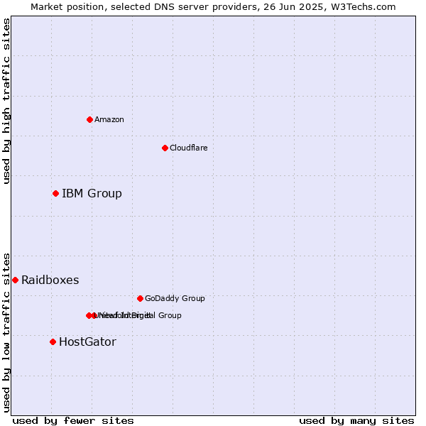 Market position of IBM Group vs. HostGator vs. Raidboxes