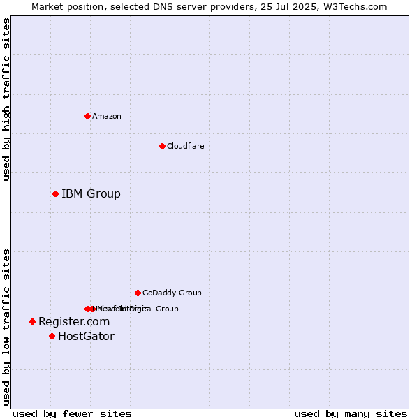 Market position of IBM Group vs. HostGator vs. Register.com