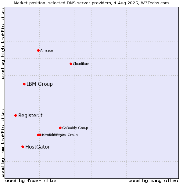 Market position of IBM Group vs. HostGator vs. Register.it