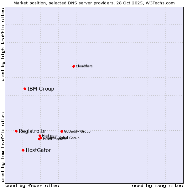 Market position of IBM Group vs. HostGator vs. Registro.br