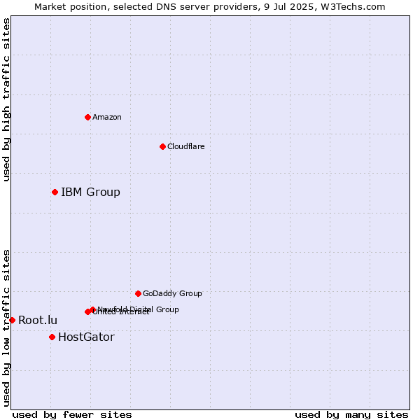 Market position of IBM Group vs. HostGator vs. Root.lu