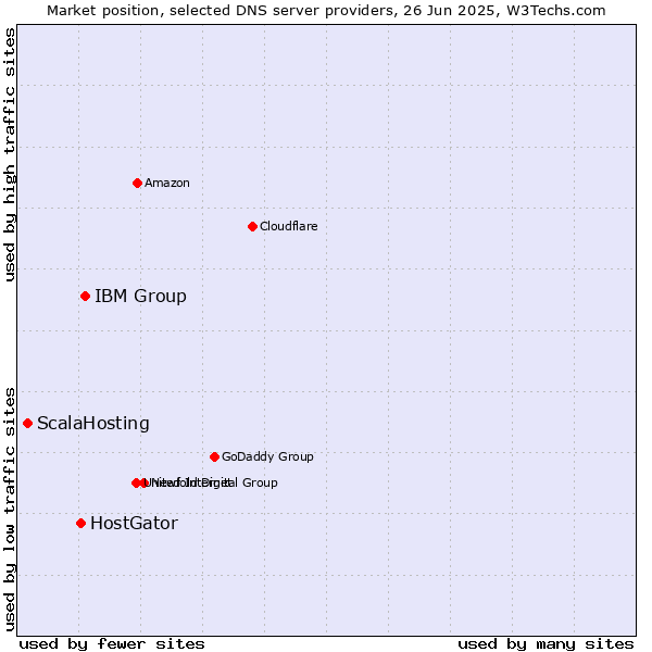 Market position of IBM Group vs. HostGator vs. ScalaHosting