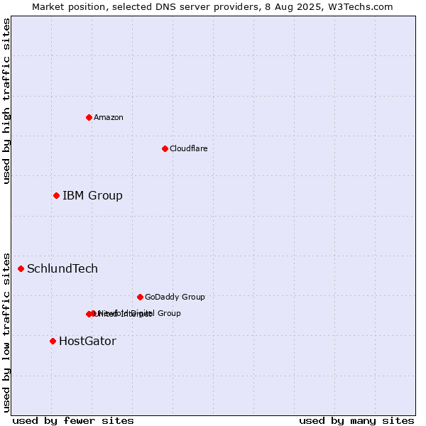 Market position of IBM Group vs. HostGator vs. SchlundTech