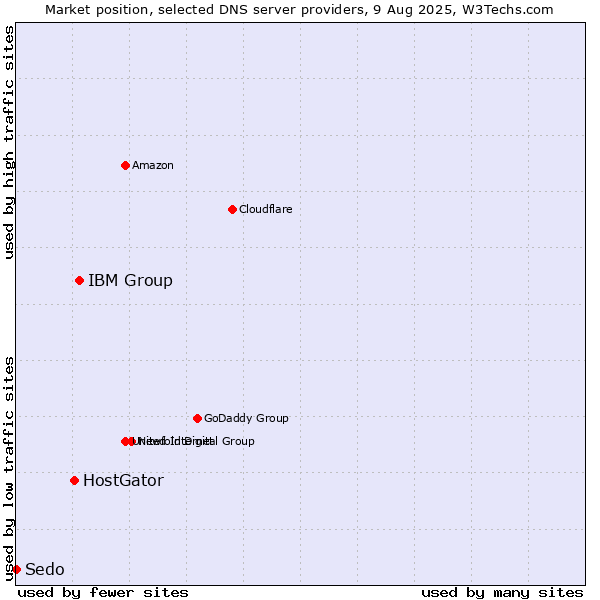 Market position of IBM Group vs. HostGator vs. Sedo