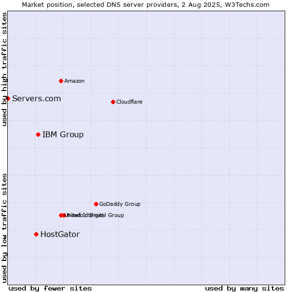 Market position of IBM Group vs. HostGator vs. Servers.com