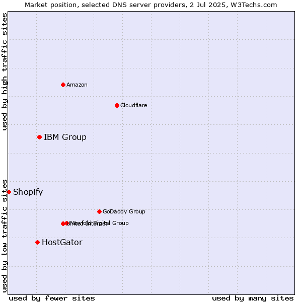 Market position of IBM Group vs. HostGator vs. Shopify