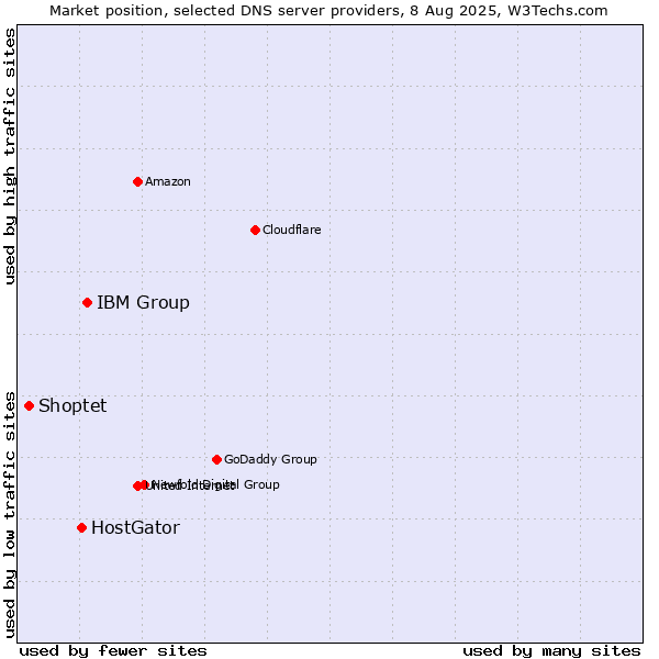 Market position of IBM Group vs. HostGator vs. Shoptet