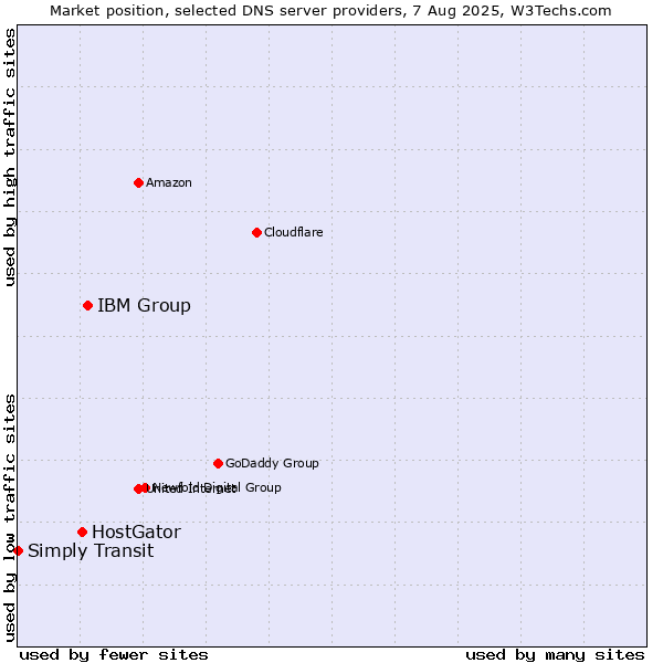 Market position of IBM Group vs. HostGator vs. Simply Transit