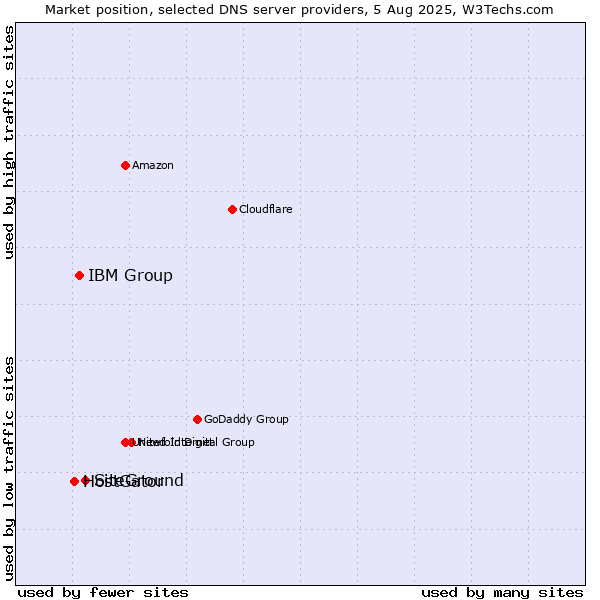 Market position of SiteGround vs. IBM Group vs. HostGator