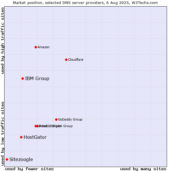Market position of IBM Group vs. HostGator vs. Sitezoogle