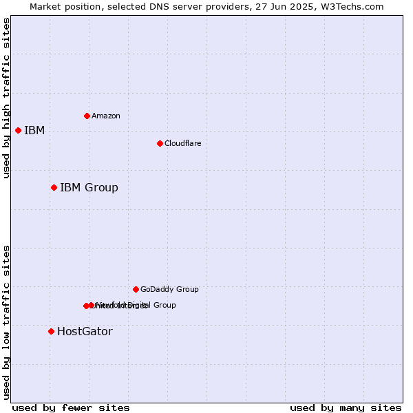 Market position of IBM Group vs. HostGator vs. IBM