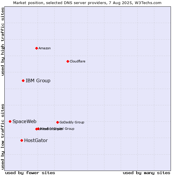 Market position of IBM Group vs. HostGator vs. SpaceWeb
