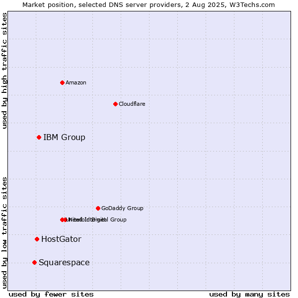 Market position of IBM Group vs. HostGator vs. Squarespace