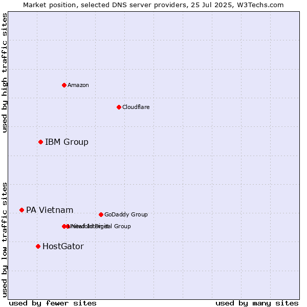 Market position of IBM Group vs. HostGator vs. PA Vietnam