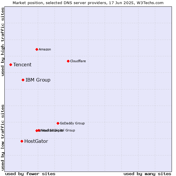 Market position of IBM Group vs. HostGator vs. Tencent