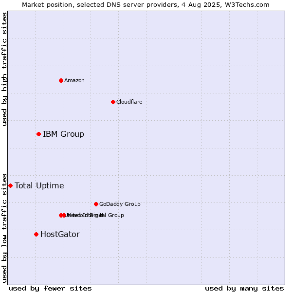 Market position of IBM Group vs. HostGator vs. Total Uptime