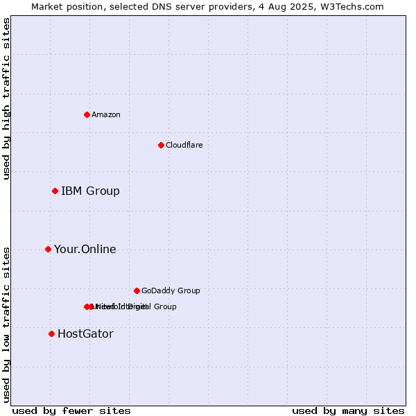 Market position of IBM Group vs. HostGator vs. Your.Online