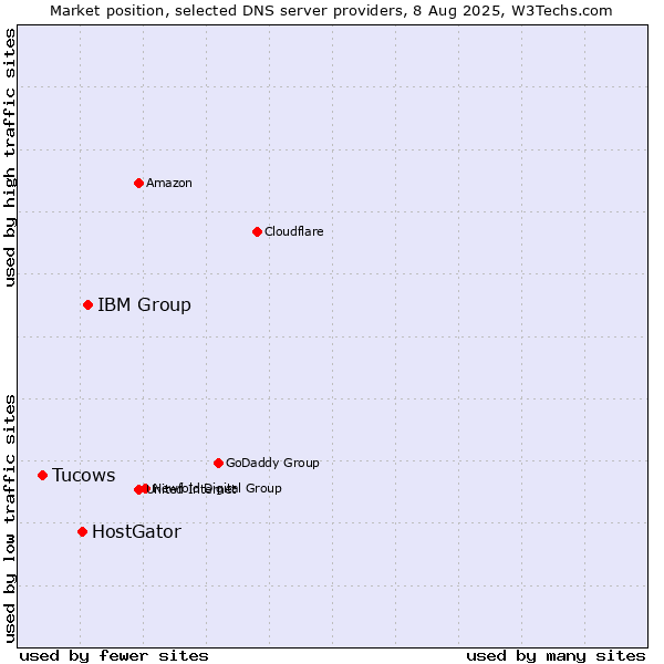 Market position of IBM Group vs. HostGator vs. Tucows