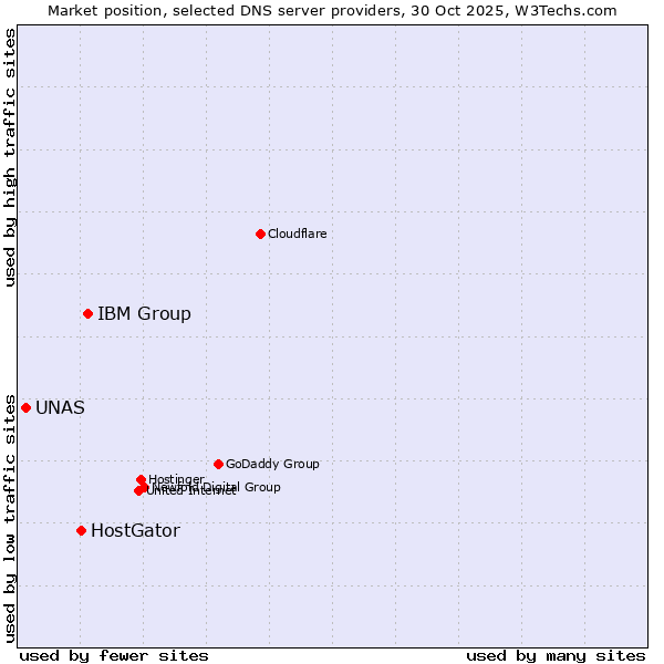 Market position of IBM Group vs. HostGator vs. UNAS