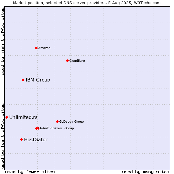 Market position of IBM Group vs. HostGator vs. Unlimited.rs