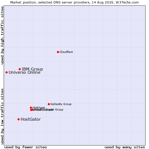 Market position of IBM Group vs. HostGator vs. Universo Online