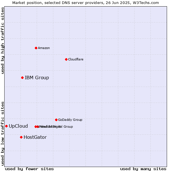 Market position of IBM Group vs. HostGator vs. UpCloud
